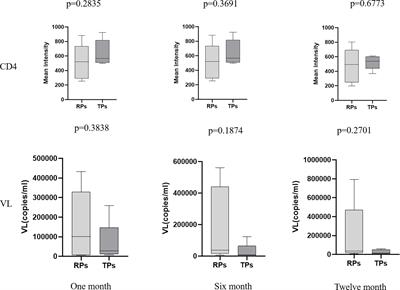 The potential role of exosomal miRNAs and membrane proteins in acute HIV-infected people